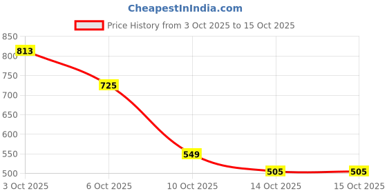myntra.com ETC Typography Printed Night suit etc Price History Graph from 3 Oct 2025 to 15 Oct 2025