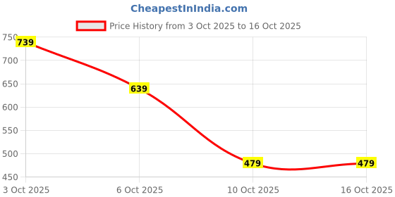 myntra.com ETC Typography Printed Night suit etc Price History Graph from 3 Oct 2025 to 16 Oct 2025