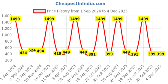 myntra.com ETC Typography Printed Pure Cotton Nightdress etc Price History Graph from 1 Sep 2024 to 4 Dec 2025