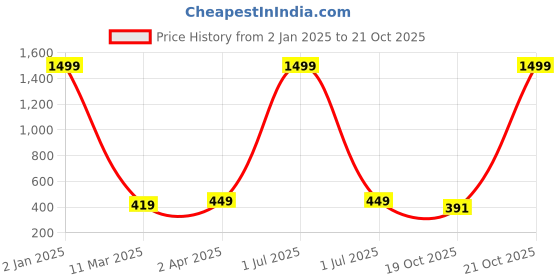myntra.com ETC Typography Printed Pure Cotton Nightdress etc Price History Graph from 2 Jan 2025 to 21 Oct 2025
