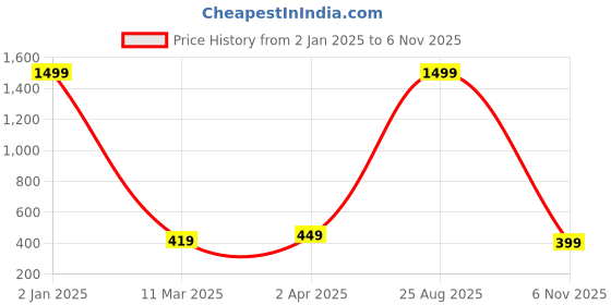 myntra.com ETC Typography Printed Pure Cotton Nightdress etc Price History Graph from 2 Jan 2025 to 6 Nov 2025