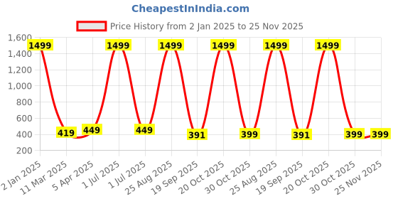 myntra.com ETC Typography Printed Pure Cotton Nightdress etc Price History Graph from 2 Jan 2025 to 25 Nov 2025