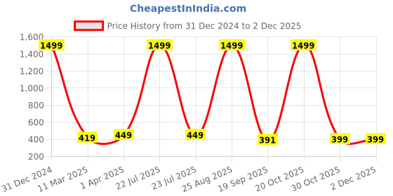 myntra.com ETC Typography Printed Pure Cotton Nightdress etc Price History Graph from 31 Dec 2024 to 1 Dec 2025