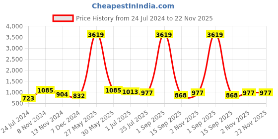 myntra.com ETC Typography Printed Round Neck Night suit etc Price History Graph from 24 Jul 2024 to 22 Nov 2025