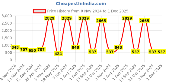 myntra.com ETC Typography Printed Round Neck Night suit etc Price History Graph from 8 Nov 2024 to 1 Dec 2025