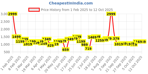 myntra.com dressberry ETC V-Neck Bath Robe With Belt dressberry Price History Graph from 1 Feb 2025 to 12 Oct 2025