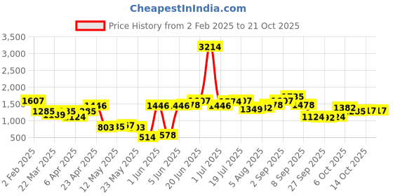 myntra.com dressberry ETC V Neck Knee Length Nightdress dressberry Price History Graph from 2 Feb 2025 to 21 Oct 2025
