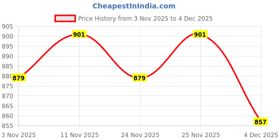 myntra.com ETC V-Neck Long Sleeves T-shirt With Pyjama etc Price History Graph from 3 Nov 2025 to 4 Dec 2025