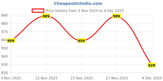 myntra.com ETC V-Neck Long Sleeves T-shirt With Pyjama etc Price History Graph from 3 Nov 2025 to 4 Dec 2025