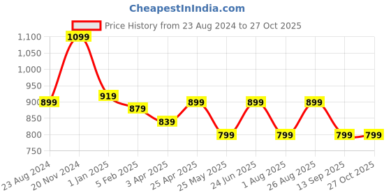myntra.com ETC V-Neck Night Suit etc Price History Graph from 23 Aug 2024 to 27 Oct 2025