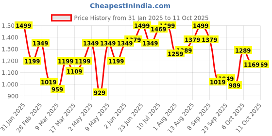 myntra.com dressberry ETC V-Neck Robe With Fabric Belt dressberry Price History Graph from 31 Jan 2025 to 11 Oct 2025