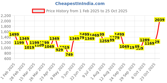 myntra.com dressberry ETC V-Neck Robe With Fabric Belt dressberry Price History Graph from 1 Feb 2025 to 24 Oct 2025