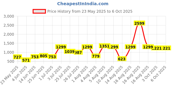 myntra.com ETC Vertically Striped Lapel Collar Pyjamas Set etc Price History Graph from 23 May 2025 to 5 Oct 2025