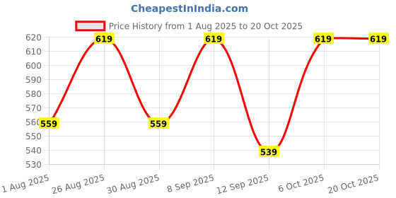 myntra.com ETC Wide Leg Lounge Pants etc Price History Graph from 1 Aug 2025 to 20 Oct 2025