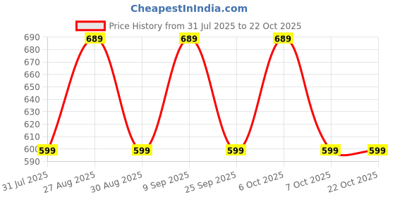 myntra.com ETC Wide Leg Lounge Pants etc Price History Graph from 31 Jul 2025 to 20 Oct 2025