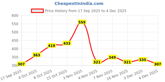 myntra.com ETC Women Abstract Print Straight Lounge Capris etc Price History Graph from 17 Sep 2025 to 4 Dec 2025