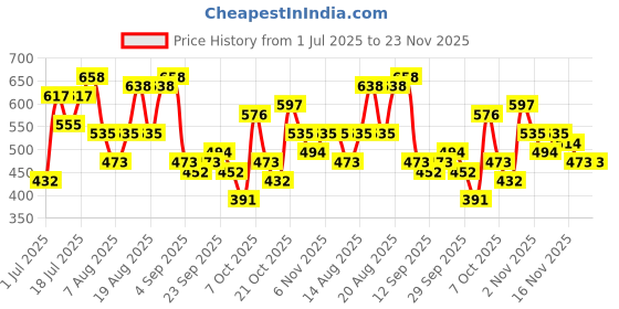 myntra.com ETC Women Abstract Printed Shorts Set etc Price History Graph from 1 Jul 2025 to 22 Nov 2025