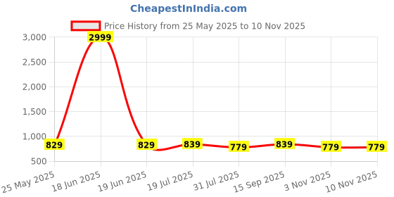 myntra.com ETC Women Abstract Printed Top & Pyjamas Night suit etc Price History Graph from 25 May 2025 to 10 Nov 2025