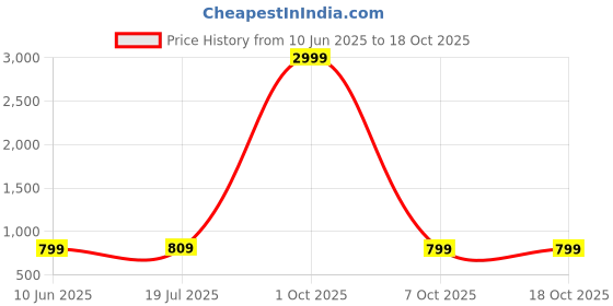 myntra.com ETC Women Abstract Printed Top Pyjamas Night suit etc Price History Graph from 10 Jun 2025 to 18 Oct 2025