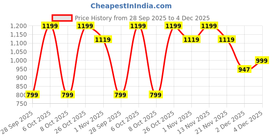 myntra.com ETC Women Beige & Pink Abstract Printed Night suit etc Price History Graph from 28 Sep 2025 to 4 Dec 2025