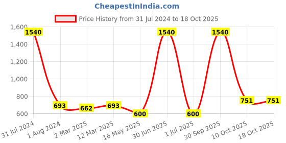 myntra.com ETC Women Beige Mid-Rise Regualr Parallel Trousers etc Price History Graph from 31 Jul 2024 to 18 Oct 2025