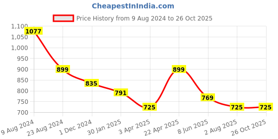 myntra.com ETC Women Black Rib Knit Cotton Crop Top Pant Set etc Price History Graph from 9 Aug 2024 to 26 Oct 2025