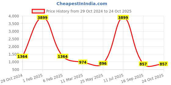 myntra.com ETC Women Burgundy Velvet Night Suit etc Price History Graph from 29 Oct 2024 to 24 Oct 2025