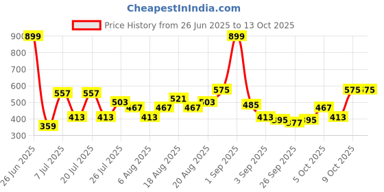 myntra.com ETC Women Checked Shorts Set etc Price History Graph from 26 Jun 2025 to 12 Oct 2025