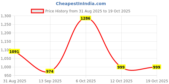 myntra.com ETC Women Checked Top & Pyjama Night suit with Lace Trim etc Price History Graph from 31 Aug 2025 to 17 Oct 2025