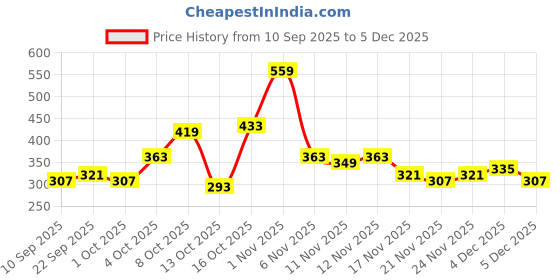 myntra.com ETC Women Conversational Print Straight Lounge Capris etc Price History Graph from 10 Sep 2025 to 4 Dec 2025