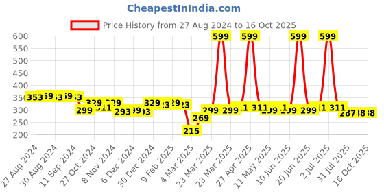 myntra.com ETC Women Conversational Printed Lounge Shorts etc Price History Graph from 27 Aug 2024 to 16 Oct 2025