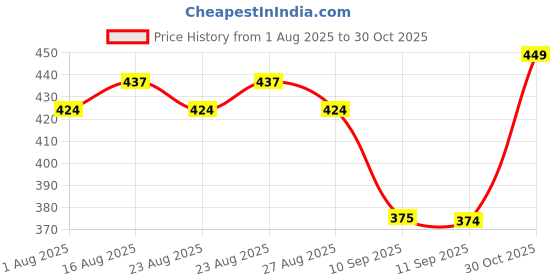 myntra.com ETC Women Cotton Relaxed-Fit Capri-Length Lounge Pants etc Price History Graph from 1 Aug 2025 to 30 Oct 2025