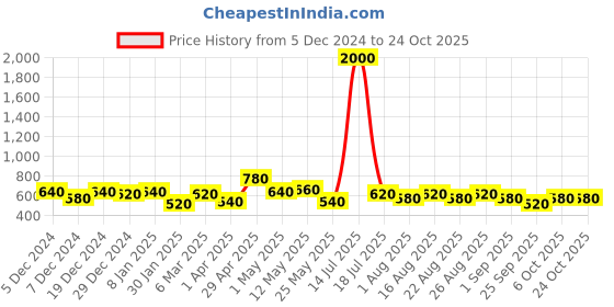 myntra.com ETC Women Floral Night suit etc Price History Graph from 5 Dec 2024 to 22 Oct 2025