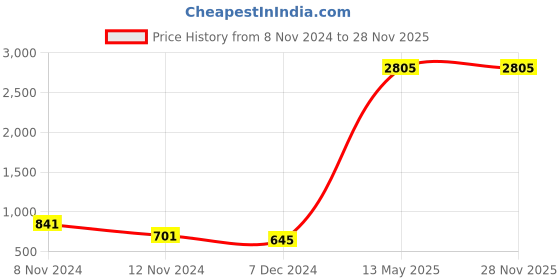 myntra.com ETC Women Floral Print Night suit etc Price History Graph from 8 Nov 2024 to 28 Nov 2025