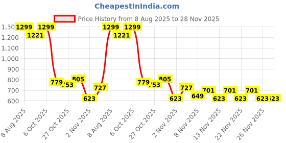 myntra.com ETC Women Floral Print Pyjama Set etc Price History Graph from 8 Aug 2025 to 28 Nov 2025