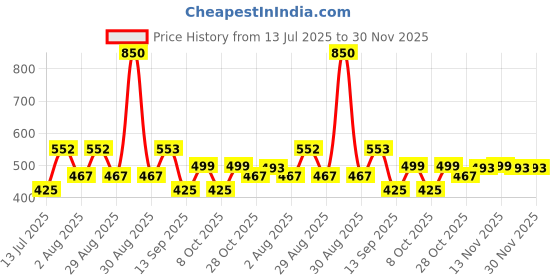 myntra.com ETC Women Floral Printed Lounge Shorts etc Price History Graph from 13 Jul 2025 to 29 Nov 2025