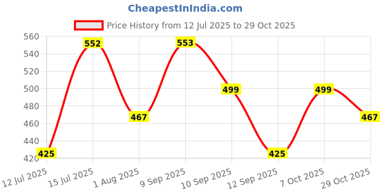 myntra.com ETC Women Floral Printed Lounge Shorts etc Price History Graph from 12 Jul 2025 to 29 Oct 2025