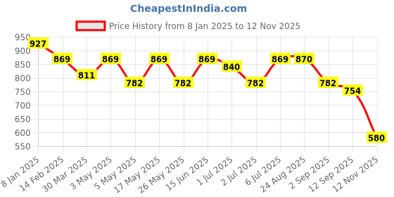 myntra.com ETC Women Floral Printed Night suit etc Price History Graph from 8 Jan 2025 to 12 Nov 2025