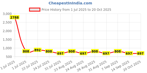 myntra.com ETC Women Floral Printed Night suit etc Price History Graph from 1 Jul 2025 to 20 Oct 2025