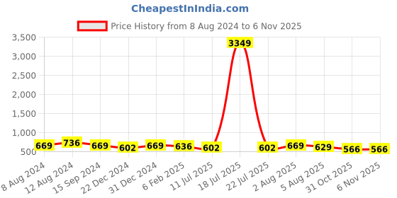 myntra.com ETC Women Floral Printed Pure Cotton Night Suit etc Price History Graph from 8 Aug 2024 to 2 Nov 2025