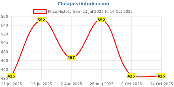 myntra.com ETC Women Graphic Printed Lounge Shorts etc Price History Graph from 13 Jul 2025 to 13 Oct 2025