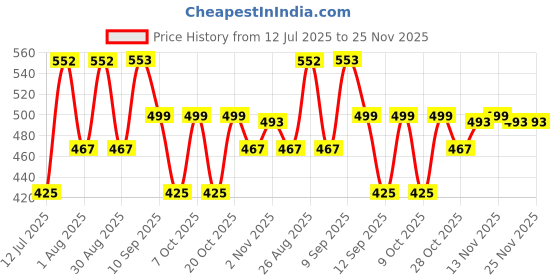 myntra.com ETC Women Graphic Printed Mid-Rise Lounge Shorts etc Price History Graph from 12 Jul 2025 to 21 Nov 2025