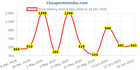 myntra.com ETC Women High-Rise Printed Lounge Shorts etc Price History Graph from 9 Dec 2024 to 21 Oct 2025