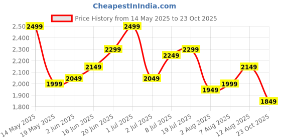 myntra.com ETC Women Lace Sweat Nightdress etc Price History Graph from 14 May 2025 to 23 Oct 2025