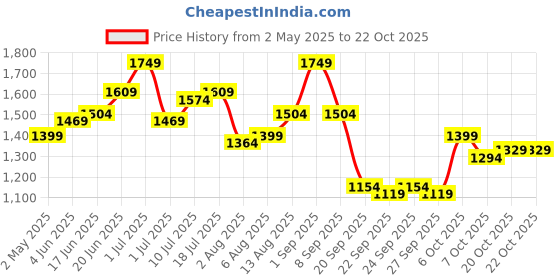 myntra.com dressberry ETC Women Lapel Collar Night suit dressberry Price History Graph from 2 May 2025 to 21 Oct 2025