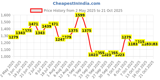 myntra.com dressberry ETC Women Lapel Collar Night suit dressberry Price History Graph from 2 May 2025 to 20 Oct 2025