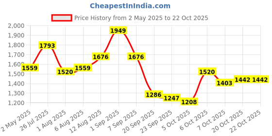 myntra.com dressberry ETC Women Lapel Coller Night suit dressberry Price History Graph from 2 May 2025 to 22 Oct 2025