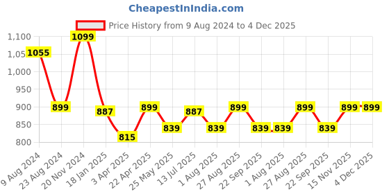 myntra.com ETC Women Lavender Solid Workleisure Set Night Suit etc Price History Graph from 9 Aug 2024 to 4 Dec 2025