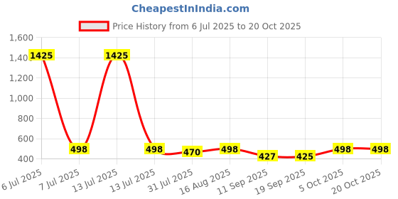 myntra.com ETC Women Lounge Shorts etc Price History Graph from 6 Jul 2025 to 19 Oct 2025