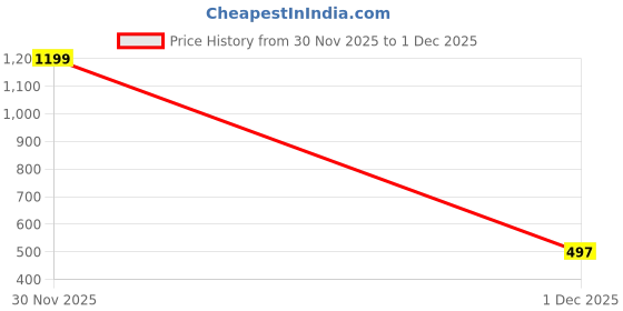 myntra.com ETC Women Mid Rise Lounge Pants etc Price History Graph from 30 Nov 2025 to 1 Dec 2025